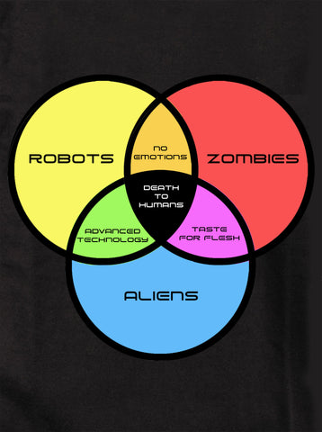 Camiseta con diagrama de Venn de zombies, robots y extraterrestres